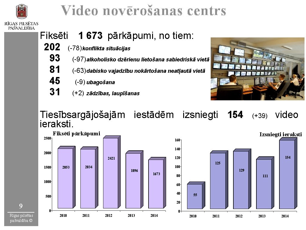 Video novērošanas centrs Fiksēti 1 673 pārkāpumi, no tiem: 202 (-78) konflikta situācijas 93