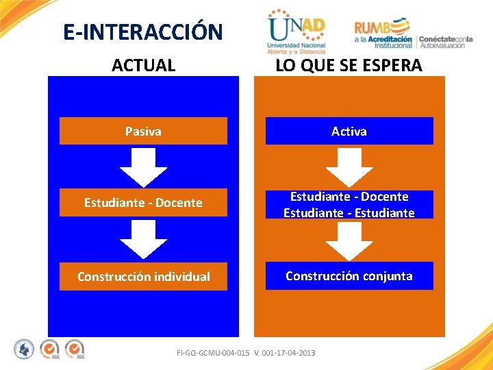 E-INTERACCIÓN ACTUAL LO QUE SE ESPERA Pasiva Activa Estudiante - Docente Estudiante - Estudiante