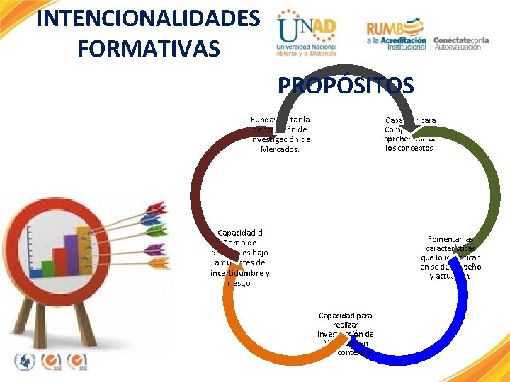 INTENCIONALIDADES FORMATIVAS PROPÓSITOS Fundamentar la concepción de Investigación de Mercados. Capacitar para Comprensión y