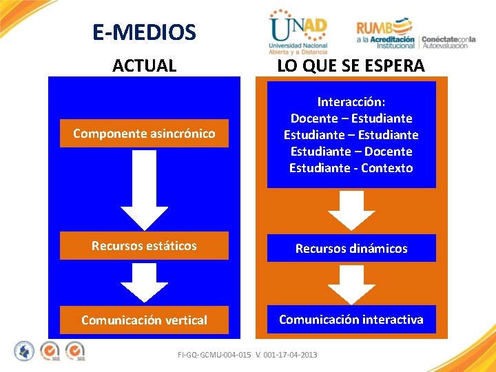 E-MEDIOS ACTUAL LO QUE SE ESPERA Componente asincrónico Interacción: Docente – Estudiante – Docente