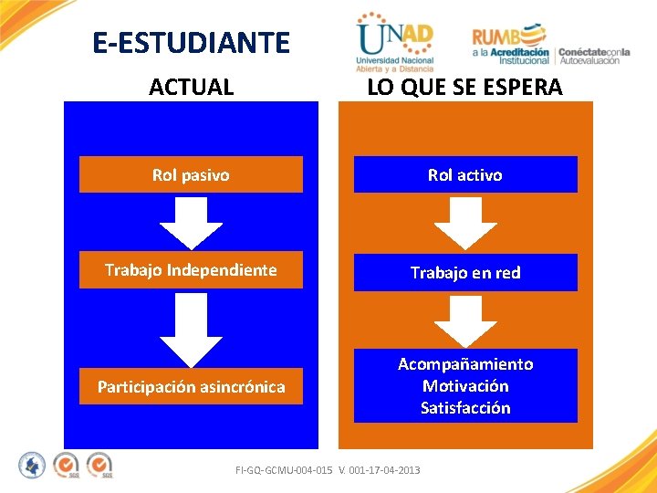 E-ESTUDIANTE ACTUAL LO QUE SE ESPERA Rol pasivo Rol activo Trabajo Independiente Trabajo en