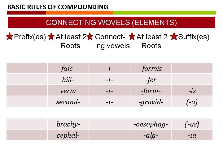 BASIC RULES OF COMPOUNDING CONNECTING WOVELS (ELEMENTS) Prefix(es) At least 2 Roots falcbiliverm secundbrachycephal- BASIC RULES OF COMPOUNDING CONNECTING WOVELS (ELEMENTS) Prefix(es) At least 2 Roots falcbiliverm secundbrachycephal-