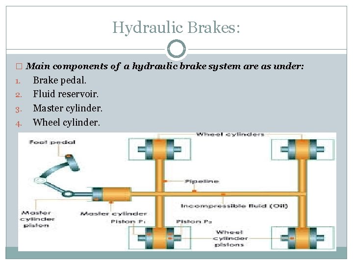 Hydraulic Brakes: � Main components of a hydraulic brake system are as under: 1.