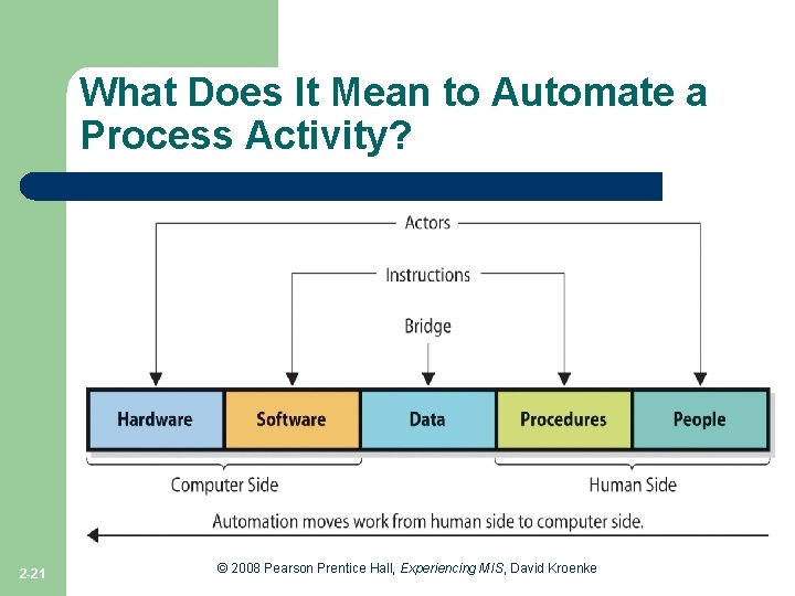 What Does It Mean to Automate a Process Activity? Insert 2 -3 2 -21