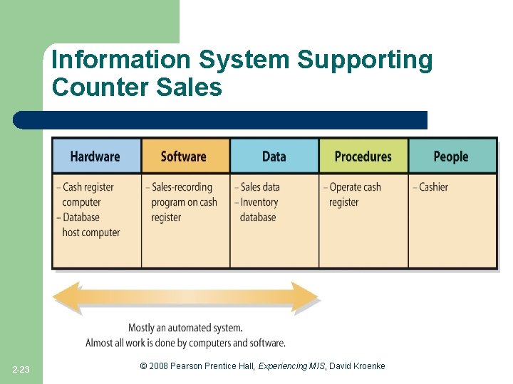 Information System Supporting Counter Sales Figure 2 -4 2 -23 © 2008 Pearson Prentice Information System Supporting Counter Sales Figure 2 -4 2 -23 © 2008 Pearson Prentice