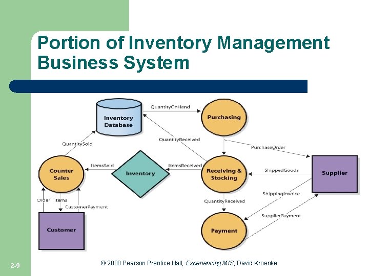 Portion of Inventory Management Business System Figure 2 -1 2 -9 © 2008 Pearson