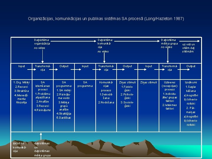 Organizācijas, komunikācijas un publikas sistēmas SA procesā (Long/Hazleton 1987) Daļsistēma organizācija no vides Daļsistēma