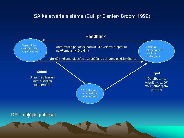 SA kā atvērta sistēma (Cutlip/ Center/ Broom 1999) Feedback Organizāciju struktūra, plāni un un