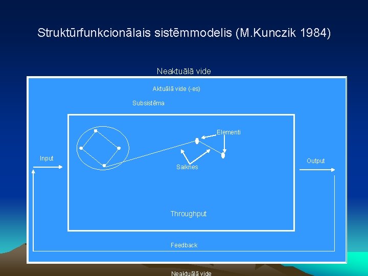 Struktūrfunkcionālais sistēmmodelis (M. Kunczik 1984) Neaktuālā vide Aktuālā vide (-es) Subsistēma Elementi Input Saiknes