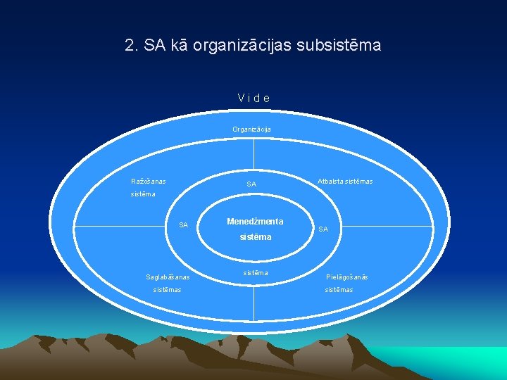 2. SA kā organizācijas subsistēma Vide Organizācija Ražošanas SA Atbalsta sistēmas sistēma SA Menedžmenta