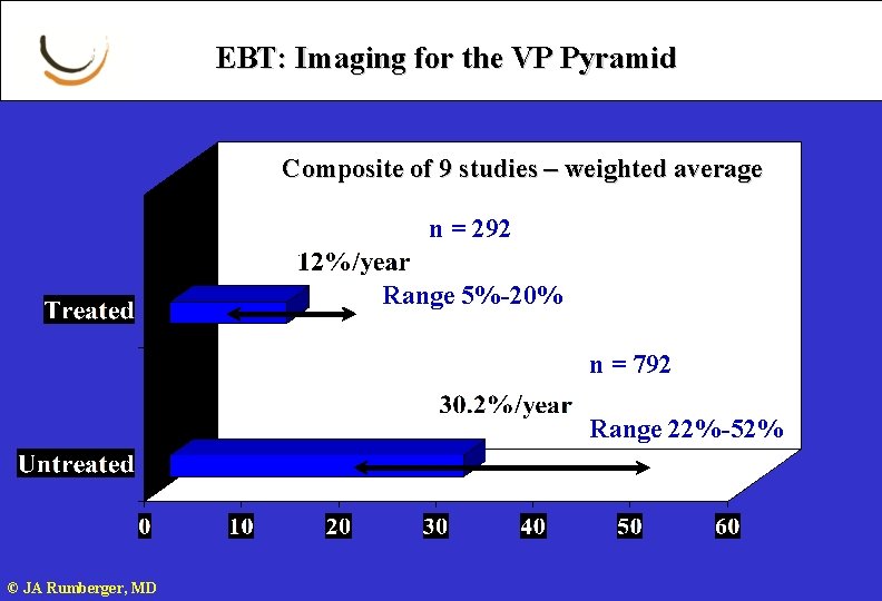 EBT: Imaging for the VP Pyramid Composite of 9 studies – weighted average n