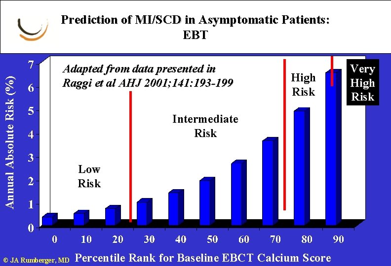 Annual Absolute Risk (%) Prediction of MI/SCD in Asymptomatic Patients: EBT Adapted from data