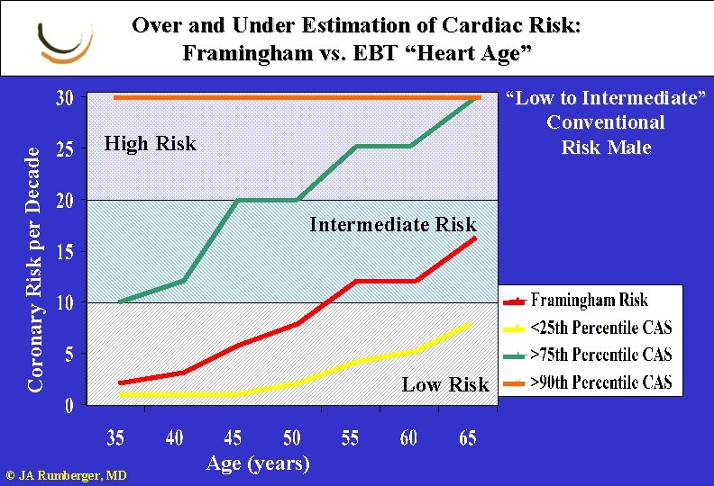 Coronary Risk per Decade Over and Under Estimation of Cardiac Risk: Framingham vs. EBT