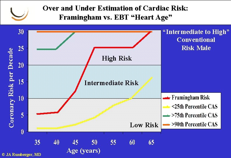 Coronary Risk per Decade Over and Under Estimation of Cardiac Risk: Framingham vs. EBT