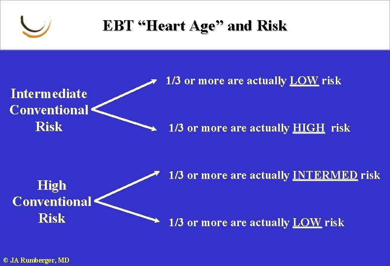 EBT “Heart Age” and Risk Intermediate Conventional Risk High Conventional Risk © JA Rumberger,