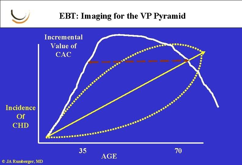 EBT: Imaging for the VP Pyramid Incremental Value of CAC Incidence Of CHD 35