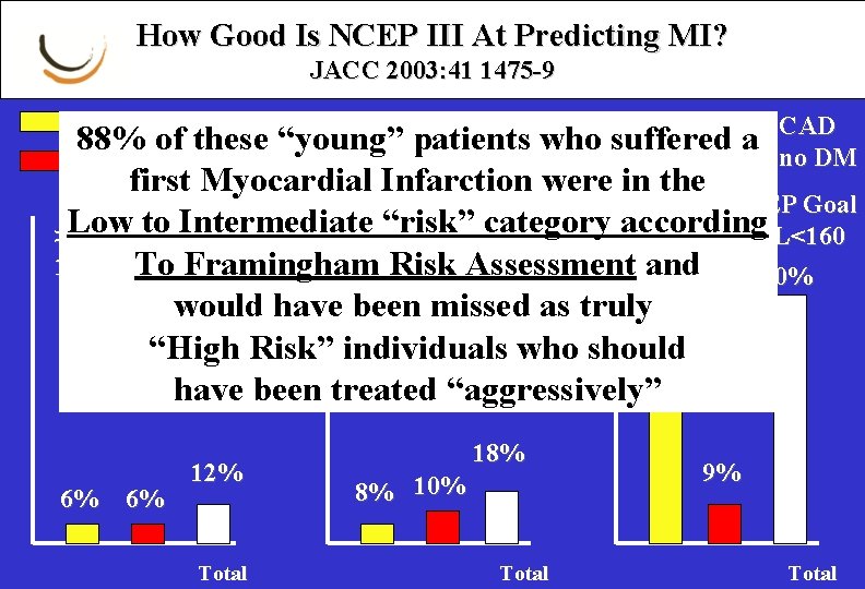 How Good Is NCEP III At Predicting MI? JACC 2003: 41 1475 -9 Not-Qualify