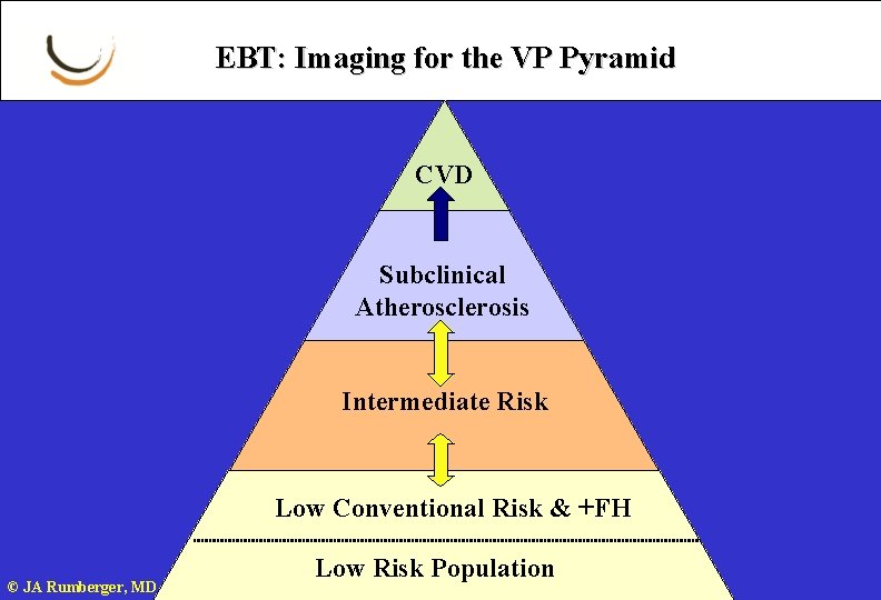 EBT: Imaging for the VP Pyramid CVD Subclinical Atherosclerosis Intermediate Risk Low Conventional Risk
