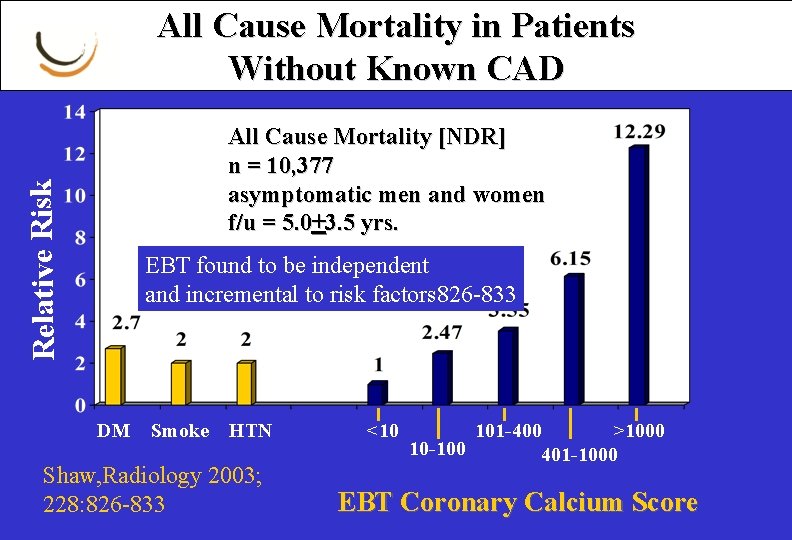 All Cause Mortality in Patients Without Known CAD Relative Risk All Cause Mortality [NDR]