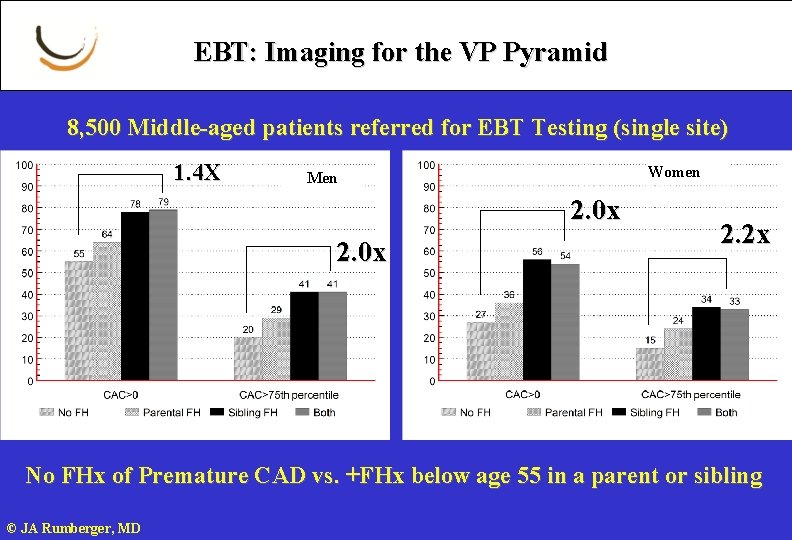 EBT: Imaging for the VP Pyramid 8, 500 Middle-aged patients referred for EBT Testing