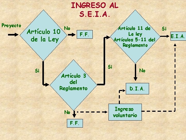 INGRESO AL S. E. I. A. Proyecto Artículo 10 de la Ley Si No INGRESO AL S. E. I. A. Proyecto Artículo 10 de la Ley Si No