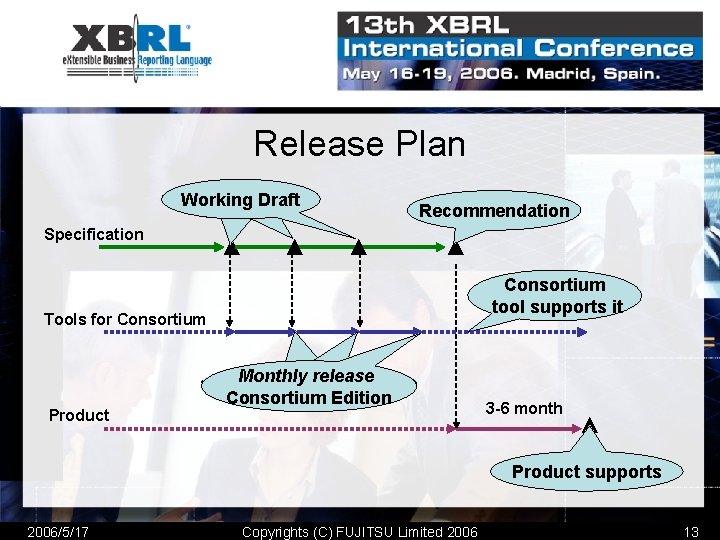 Release Plan Working Draft Specification ▲ ▲ Recommendation ▲ ▲ Consortium tool supports it