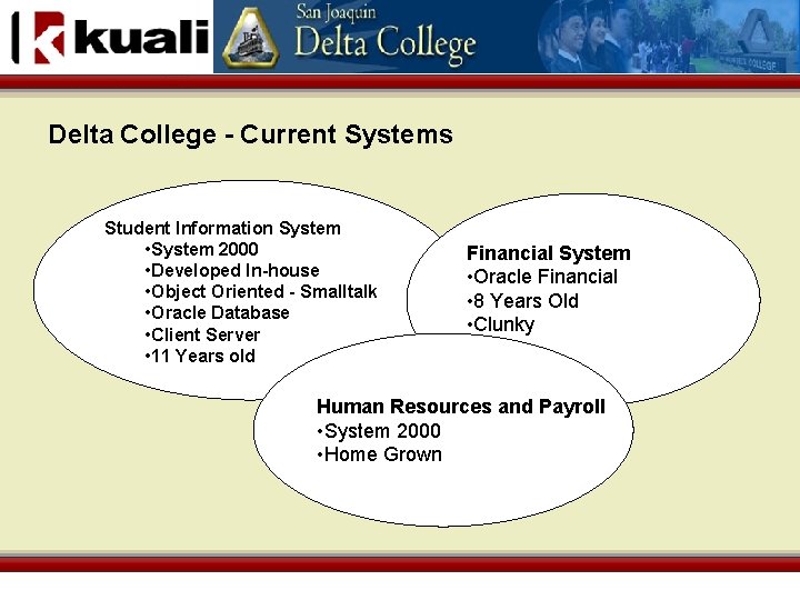 Delta College - Current Systems Student Information System • System 2000 • Developed In-house