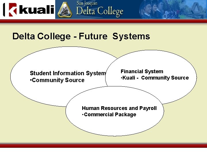 Delta College - Future Systems Student Information System • Community Source Financial System •