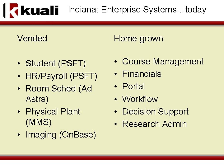 Indiana: Enterprise Systems…today Vended Home grown • Student (PSFT) • HR/Payroll (PSFT) • Room