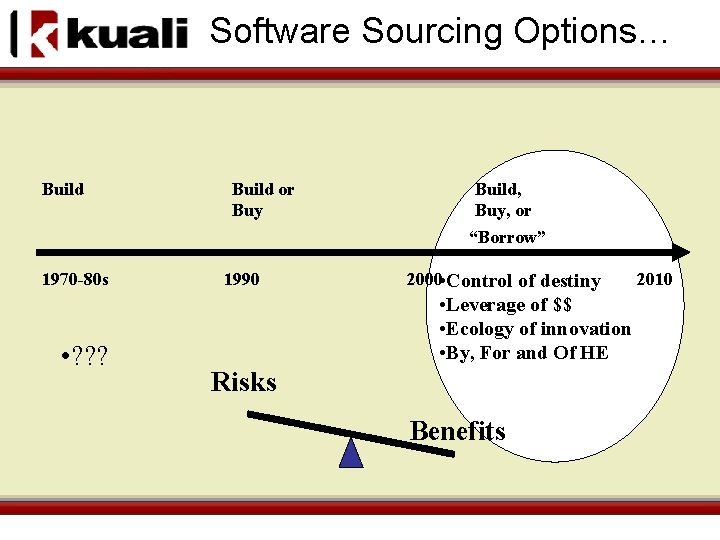 Software Sourcing Options… Build 1970 -80 s • ? ? ? Build or Buy