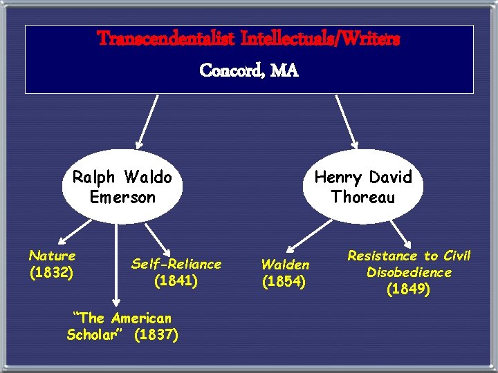 Transcendentalist Intellectuals/Writers Concord, MA Ralph Waldo Emerson Nature (1832) Self-Reliance (1841) “The American Scholar”