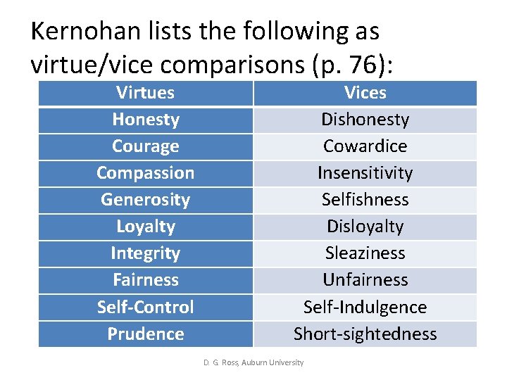 Kernohan lists the following as virtue/vice comparisons (p. 76): Virtues Honesty Courage Compassion Generosity