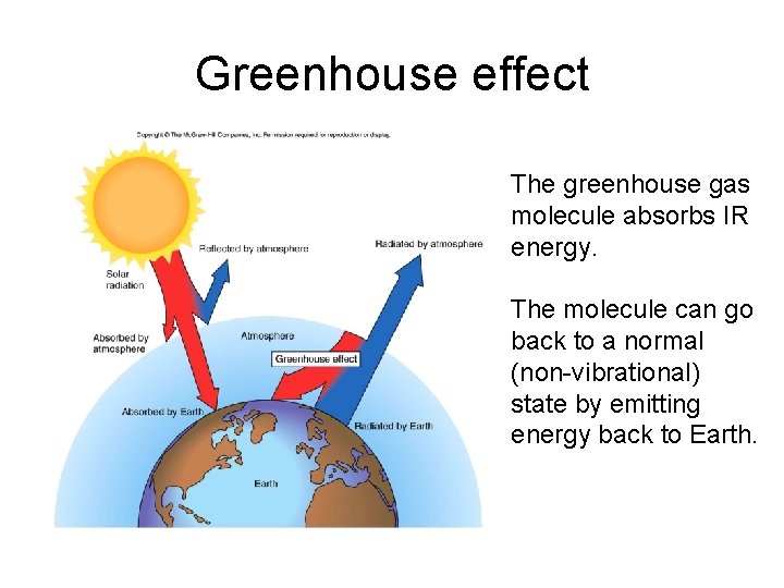 Greenhouse effect The greenhouse gas molecule absorbs IR energy. The molecule can go back