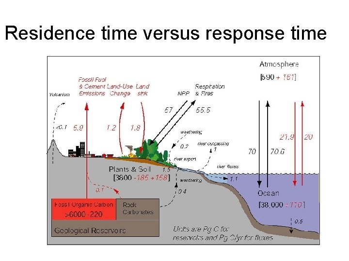 Residence time versus response time 