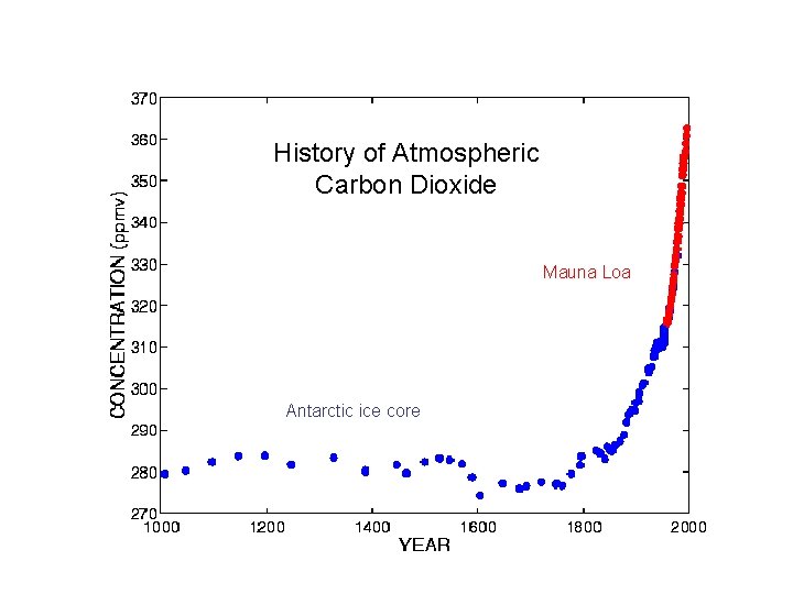 History of Atmospheric Carbon Dioxide Mauna Loa Antarctic ice core 