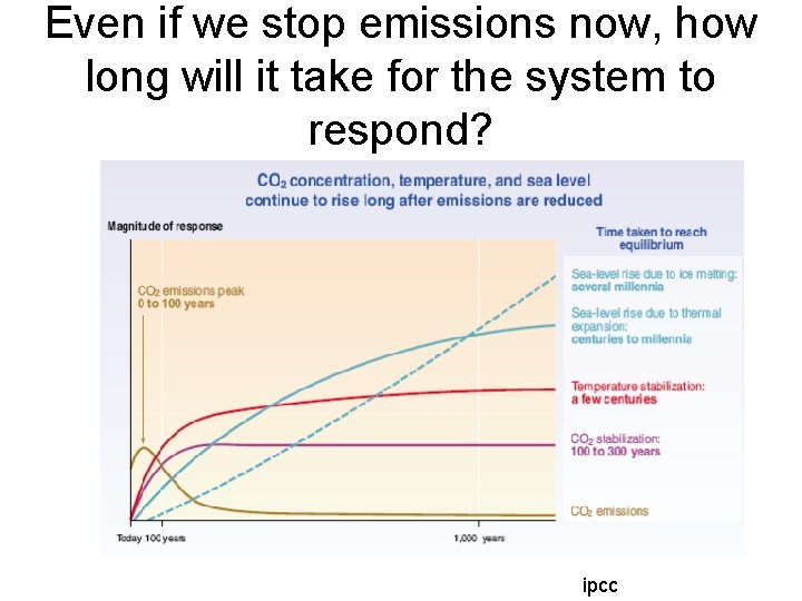 Even if we stop emissions now, how long will it take for the system