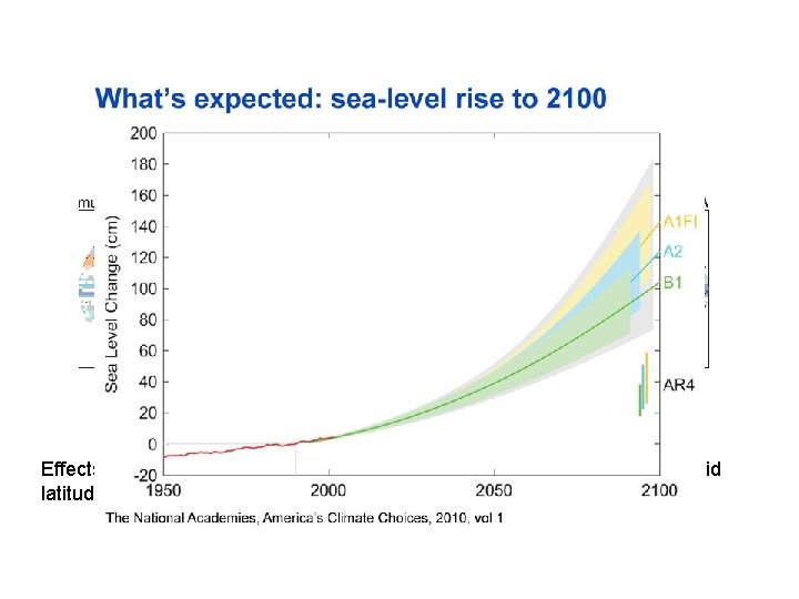 Effects on rainfall vary around the globe; greatest decreases predicted at mid latitudes (expansion