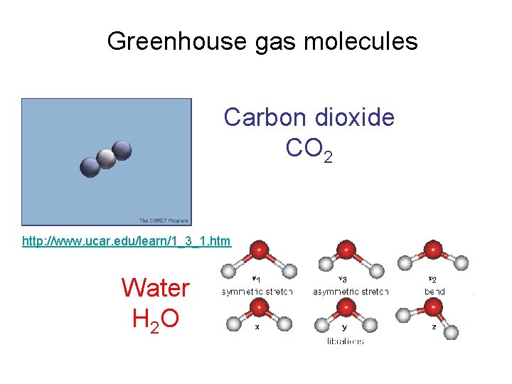 Greenhouse gas molecules Carbon dioxide CO 2 http: //www. ucar. edu/learn/1_3_1. htm Water H