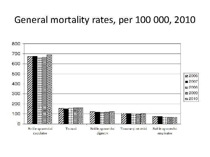 General mortality rates, per 100 000, 2010 