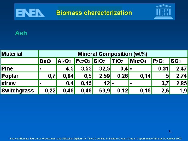 Biomass characterization Ash 31 Source: Biomass Resource Assessment and Utilization Options for Three Counties