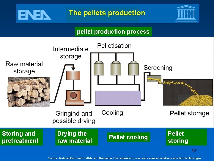 The pellets production pellet production process Storing and pretreatment Drying the raw material Pellet