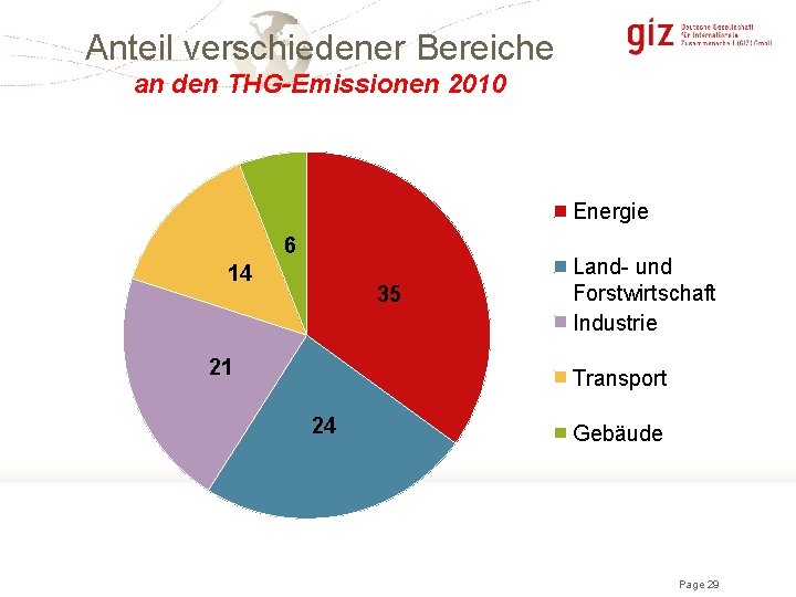 Anteil verschiedener Bereiche an den THG-Emissionen 2010 Energie 6 14 35 21 Land- und