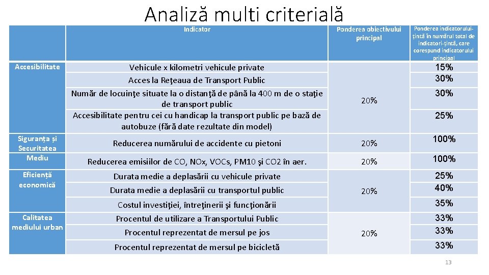 Analiză multi criterială Indicator Accesibilitate Siguranța și Securitatea Mediu Ponderea obiectivului principal Ponderea indicatoruluițintă