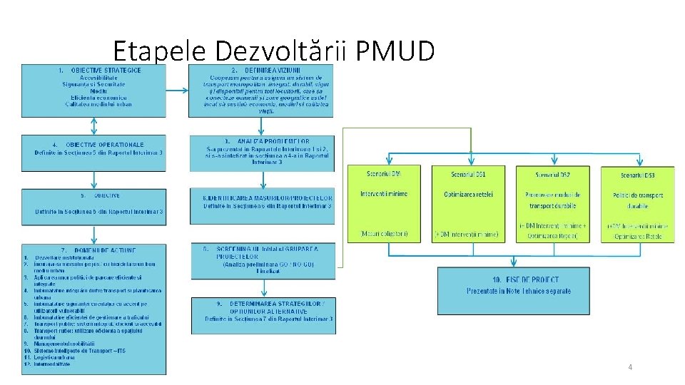 Etapele Dezvoltării PMUD 4 