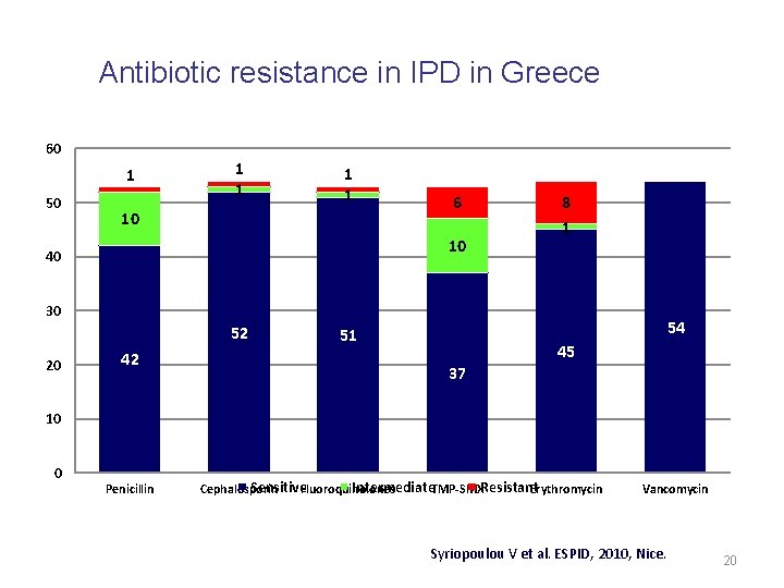 Antibiotic resistance in IPD in Greece 60 1 50 1 1 10 6 10