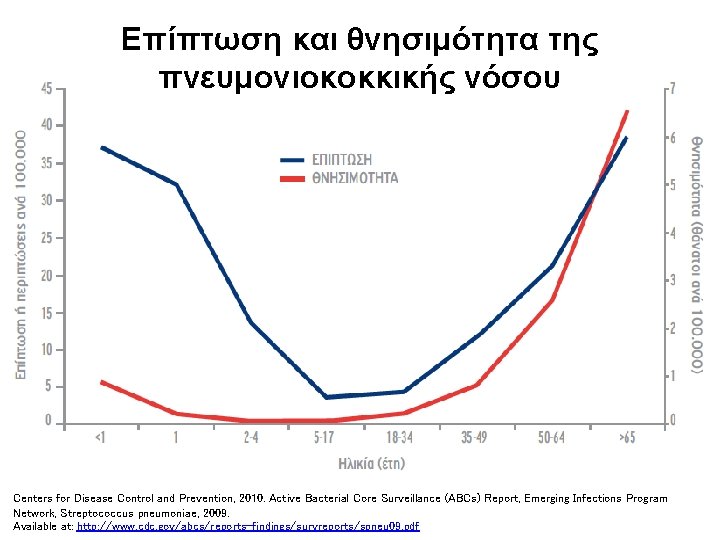 Επίπτωση και θνησιμότητα της πνευμονιοκοκκικής νόσου Centers for Disease Control and Prevention, 2010. Active