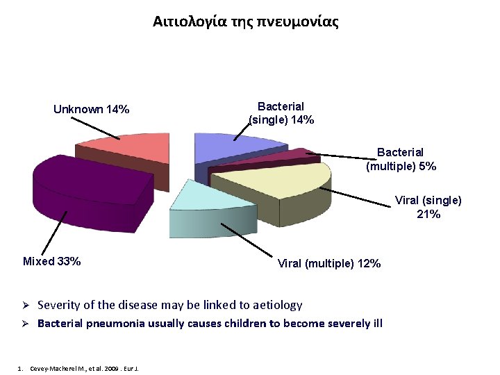 Αιτιολογία της πνευμονίας Unknown 14% Bacterial (single) 14% Bacterial (multiple) 5% Viral (single) 21%