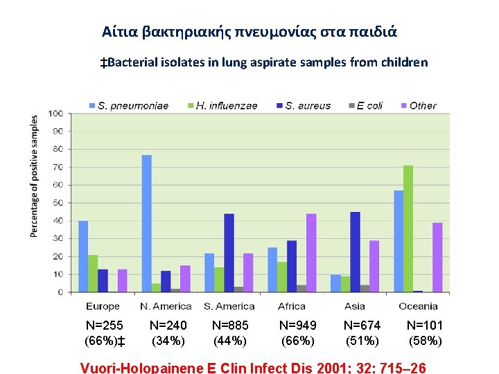 Αίτια βακτηριακής πνευμονίας στα παιδιά ‡Bacterial isolates in lung aspirate samples from children N=255