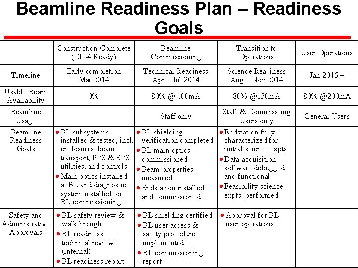 Beamline Readiness Plan – Readiness Goals Timeline Construction Complete (CD-4 Ready) Beamline Commissioning Transition