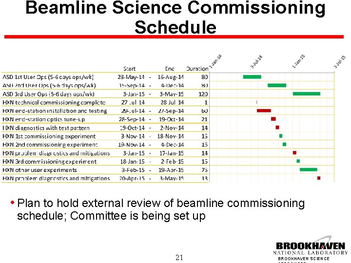 Beamline Science Commissioning Schedule • Plan to hold external review of beamline commissioning schedule;